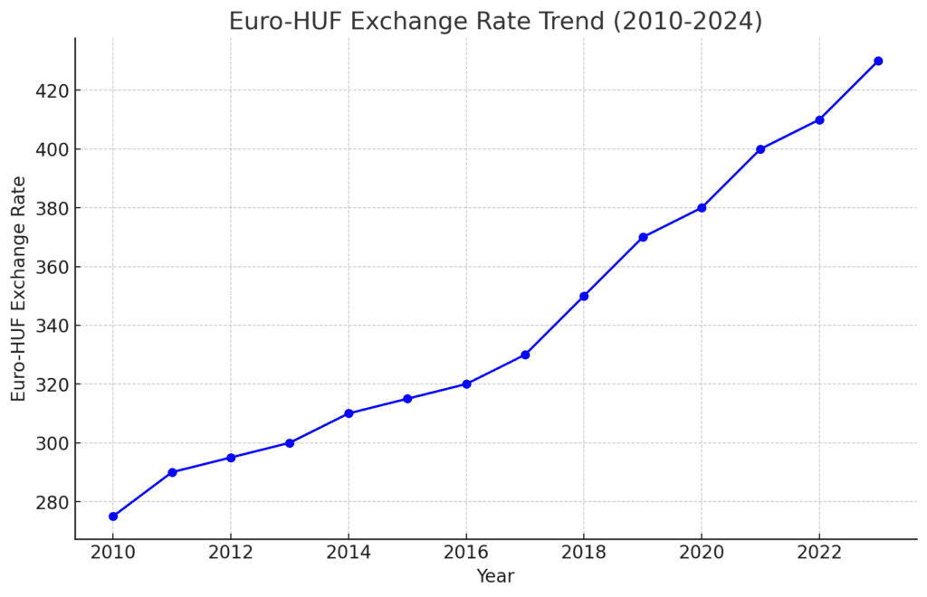 Az Euró-Forint Árfolyam Alakulása (2010–2024)