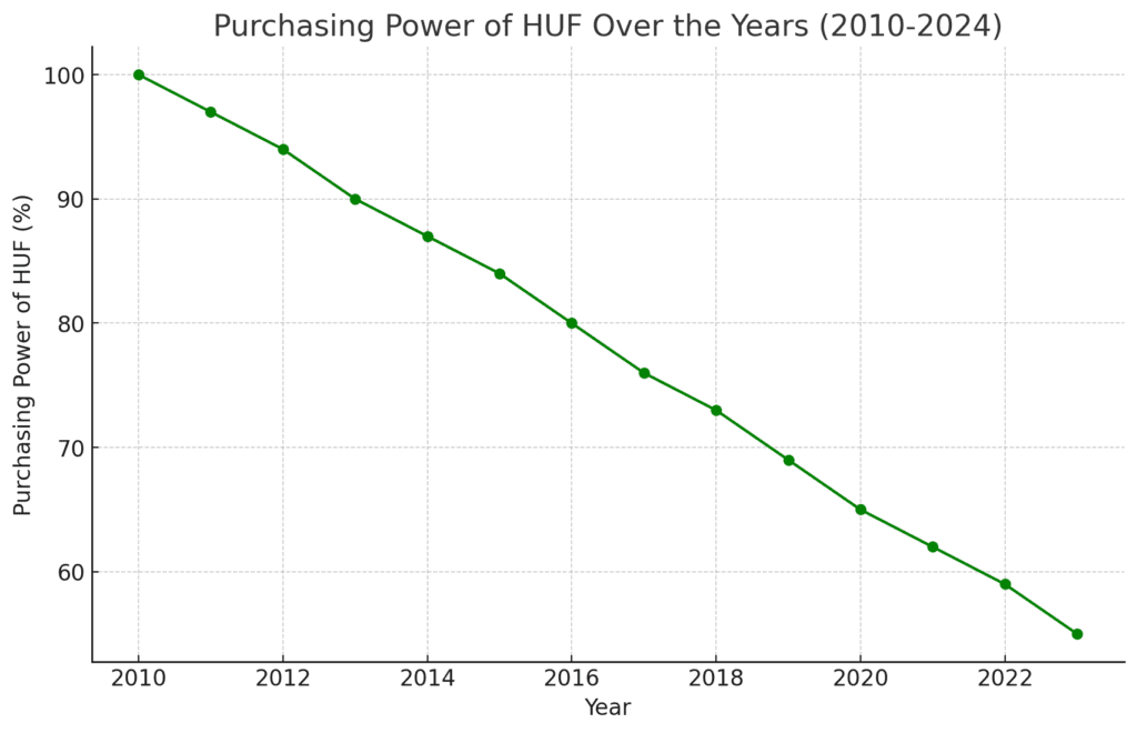 A Forint Vásárlóértékének Csökkenése (2010–2024)